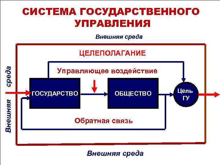 Государственное управление презентация