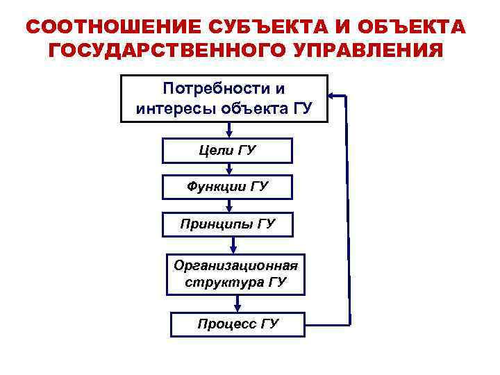 Объекты государственной деятельности. Субъекты и объекты государственного управления. Субъекты и объекты государственного и муниципального управления. Государственное управление системе-объекте, это. Соотношение субъекта и объекта.