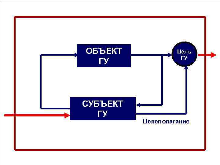 ОБЪЕКТ Цель ГУ СУБЪЕКТ ГУ Целеполагание ОБЪЕКТ Цель ГУ СУБЪЕКТ ГУ Целеполагание