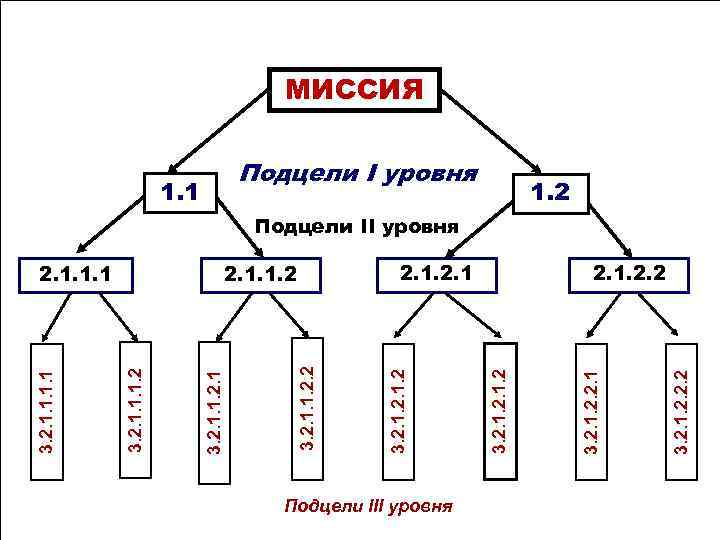 Граф схема показывающие как генеральная цель проекта разбивается на подцели последующих уровней