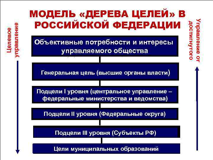 МОДЕЛЬ «ДЕРЕВА ЦЕЛЕЙ» В РОССИЙСКОЙ ФЕДЕРАЦИИ МОДЕЛЬ «ДЕРЕВА ЦЕЛЕЙ» В РОССИЙСКОЙ ФЕДЕРАЦИИ