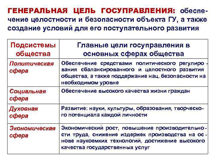ГЕНЕРАЛЬНАЯ ЦЕЛЬ ГОСУПРАВЛЕНИЯ: обеспе- чение целостности и безопасности объекта ГУ, а также создание условий ГЕНЕРАЛЬНАЯ ЦЕЛЬ ГОСУПРАВЛЕНИЯ: обеспе- чение целостности и безопасности объекта ГУ, а также создание условий