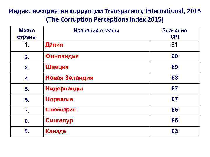 Индекс коррупции 2023. Индекс восприятия корр. Индекс восприятия коррупции transparency International. Индекс восприятия коррупции индекс. Индекс восприятия коррупции 2015.