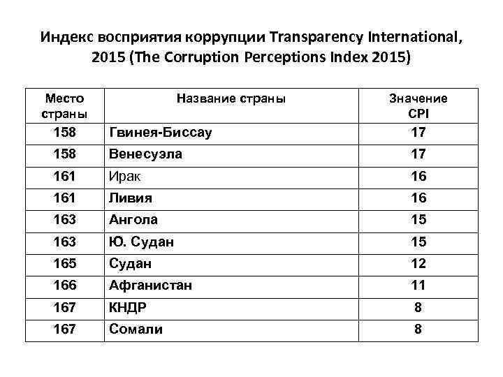 Индекс коррупции 2023. Индекс восприятия коррупции transparency International. Индекс восприятия коррупции Трансперенси Интернешнл. Индекс восприятия корр. Индекс восприятия коррупции в России.