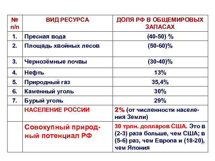 №    ВИД РЕСУРСА ДОЛЯ РФ В ОБЩЕМИРОВЫХ п/п   