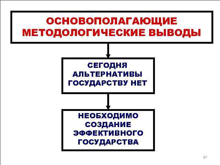   ОСНОВОПОЛАГАЮЩИЕ МЕТОДОЛОГИЧЕСКИЕ ВЫВОДЫ  СЕГОДНЯ  АЛЬТЕРНАТИВЫ ГОСУДАРСТВУ НЕТ  НЕОБХОДИМО 