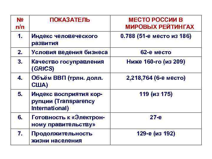 №   ПОКАЗАТЕЛЬ   МЕСТО РОССИИ В п/п    