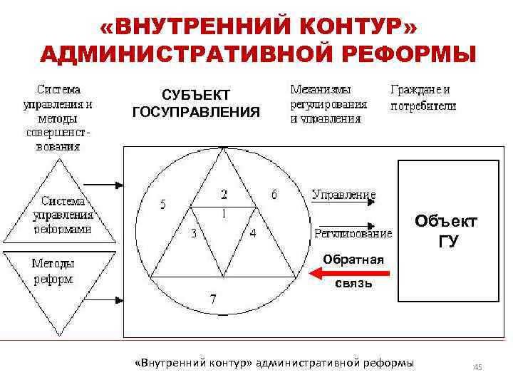   «ВНУТРЕННИЙ КОНТУР» АДМИНИСТРАТИВНОЙ РЕФОРМЫ   СУБЪЕКТ  ГОСУПРАВЛЕНИЯ   