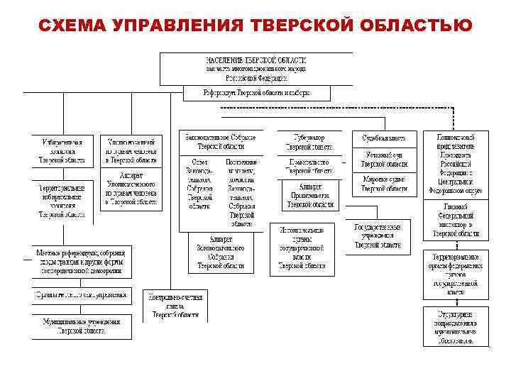 Система органов гос власти воронежской области схема