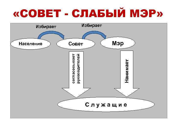  «СОВЕТ - СЛАБЫЙ МЭР»  Избирает  Население  Совет   