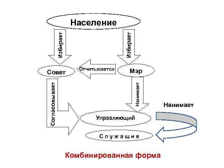       Население    Избирает   