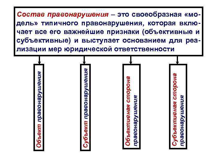 Состав правонарушения – это своеобразная «мо- дель» типичного правонарушения, которая вклю- чает Состав правонарушения – это своеобразная «мо- дель» типичного правонарушения, которая вклю- чает