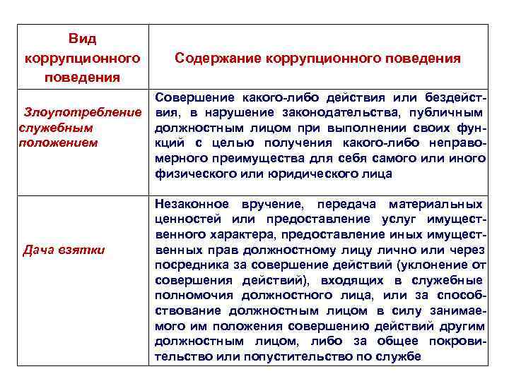 Коррупционное поведение это. Виды коррупционного поведения. Признаки коррупционного поведения. Понятие и виды коррупционного поведения. Формы коррупционного поведения.