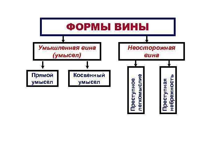 Какие термины необходимо вставить вместо букв в схеме формы вины