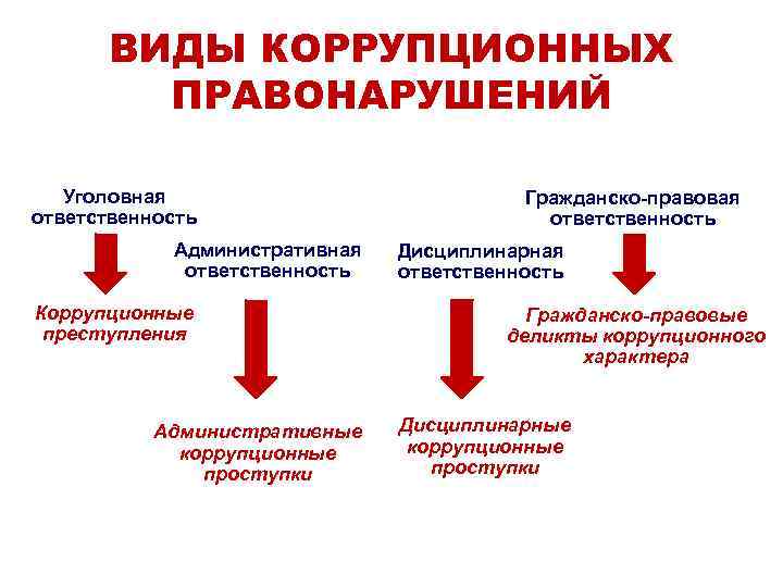 ВИДЫ КОРРУПЦИОННЫХ ПРАВОНАРУШЕНИЙ Уголовная Гражданско-правовая ВИДЫ КОРРУПЦИОННЫХ ПРАВОНАРУШЕНИЙ Уголовная Гражданско-правовая