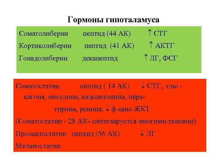     Гормоны гипоталамуса Соматолиберин  пептид (44 АК)  СТГ Кортиколиберин