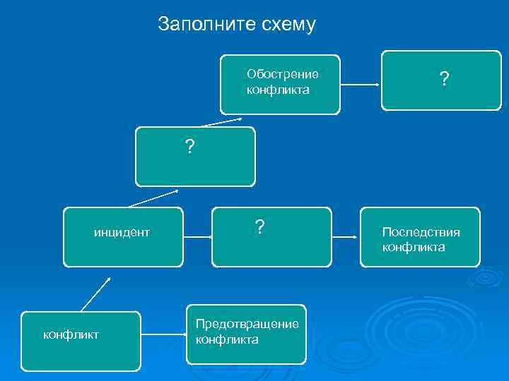 Заполните схему Обострение конфликта ? ? инцидент конфликт ? Предотвращение конфликта Последствия конфликта 