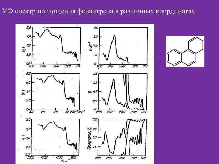 УФ спектр поглощения фенантрена в различных координатах 