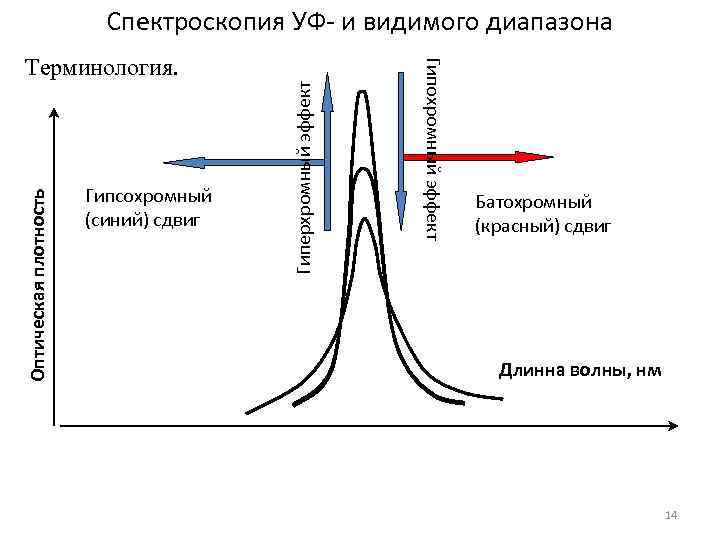      Спектроскопия УФ- и видимого диапазона Терминология.   
