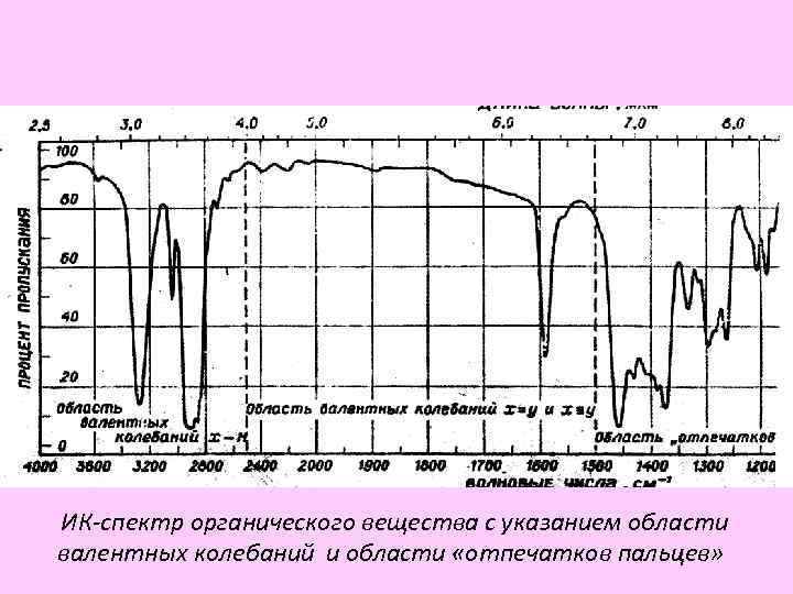 ИК-спектр органического вещества с указанием области  валентных колебаний и области «отпечатков пальцев» 