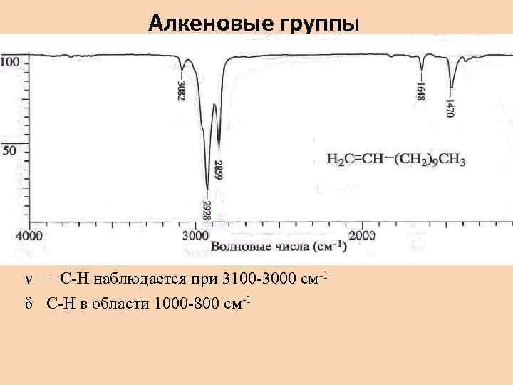    Алкеновые группы ν =С-Н наблюдается при 3100 -3000 см-1 δ С-Н