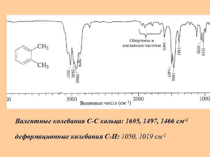 Валентные колебания С-С кольца: 1605, 1497, 1466 см-1 деформационные колебания С-Н: 1050, 1019 см-1