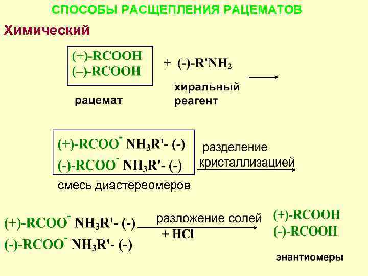  СПОСОБЫ РАСЩЕПЛЕНИЯ РАЦЕМАТОВ Химический - энантиомеры переводят в  диастереомеры с последующим их