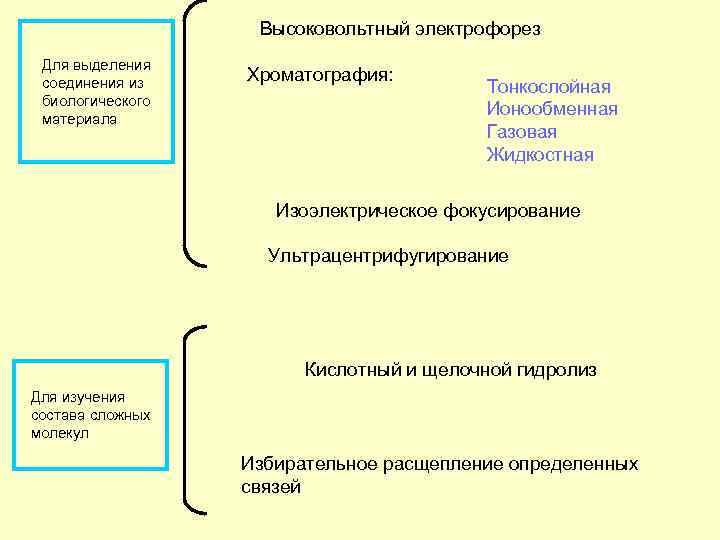     Высоковольтный электрофорез Для выделения  соединения из Хроматография:  