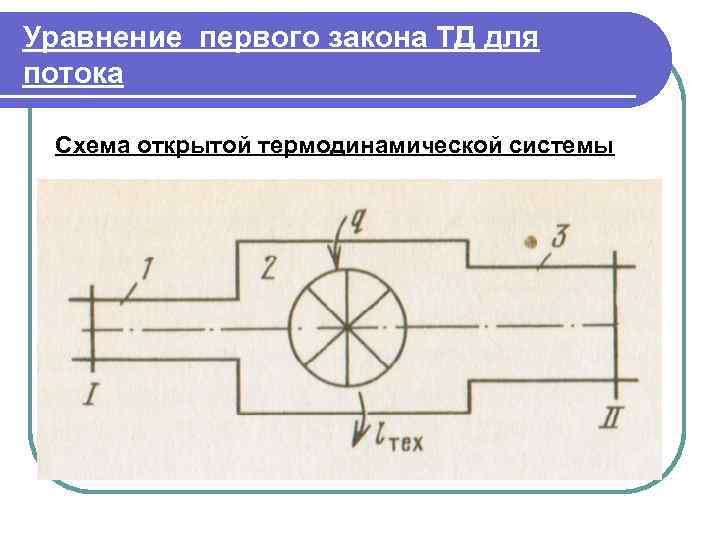 Уравнение первого закона ТД для потока  Схема открытой термодинамической системы 