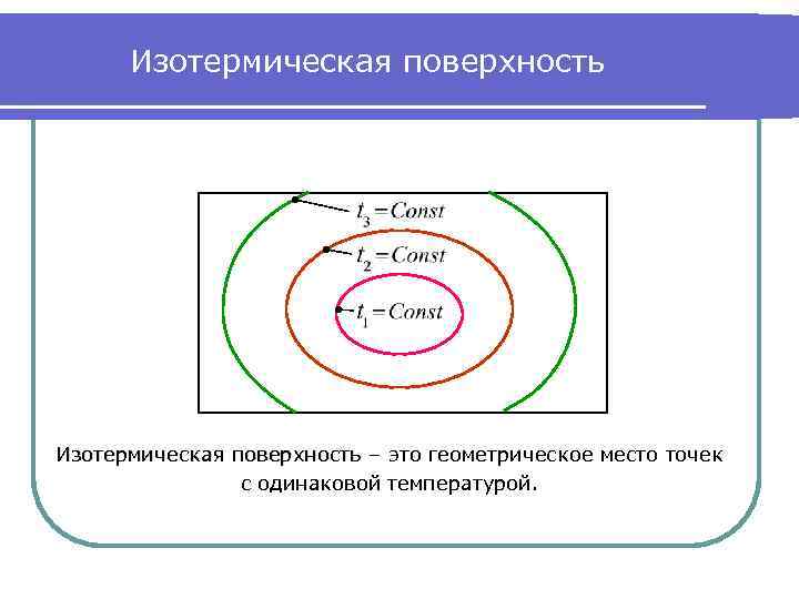  Изотермическая поверхность – это геометрическое место точек   с одинаковой температурой. 