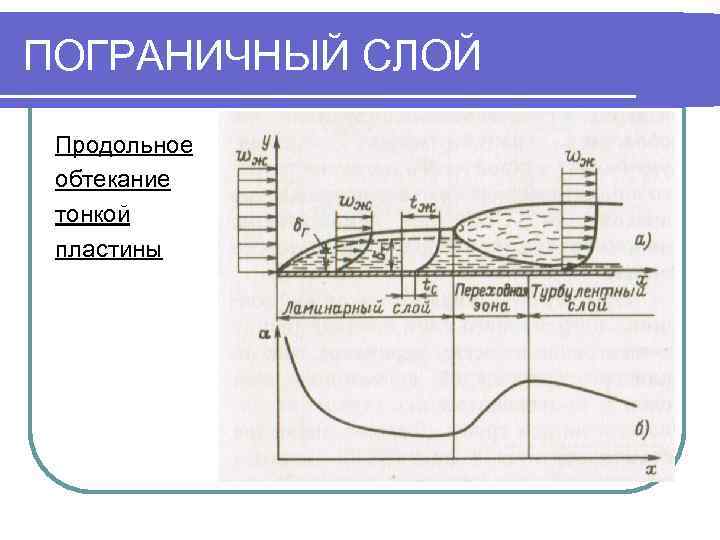 ПОГРАНИЧНЫЙ СЛОЙ Продольное обтекание тонкой пластины 