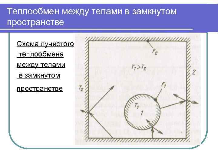 Теплообмен между телами в замкнутом пространстве  Схема лучистого  теплообмена  между телами