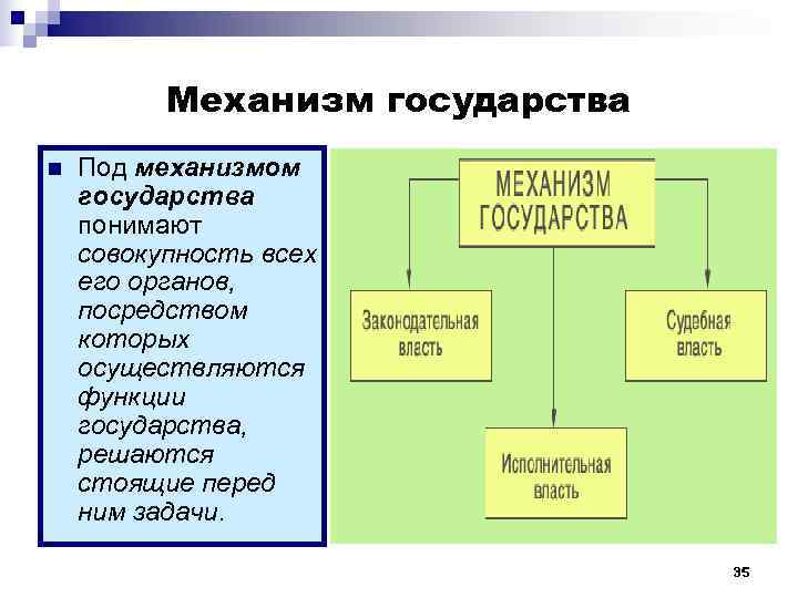 Проект механизм государства