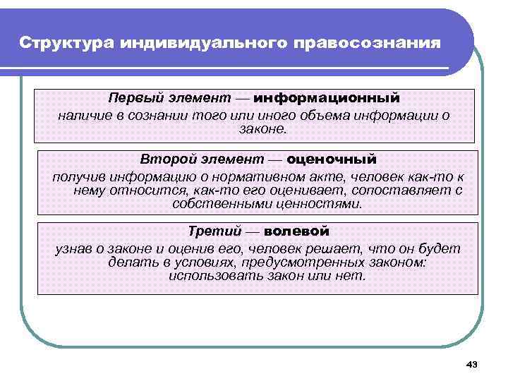 Структура правосознания схема