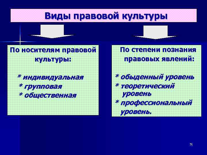 Составьте схему виды правовой культуры