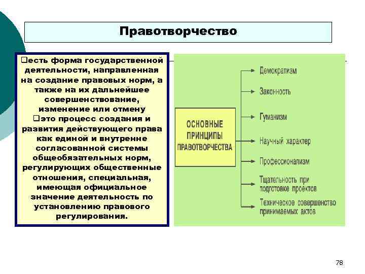 Правотворчество это. Правотворчество это институт. Принципы правотворчества таблица. Формы правотворчества. Правотворчество: понятие, принципы, стадии, формы.