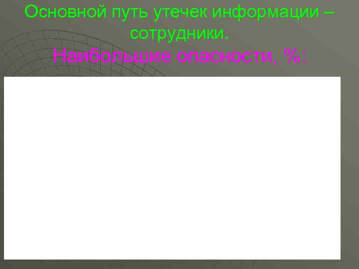 Основной путь утечек информации –   сотрудники. Наибольшие опасности, %: 