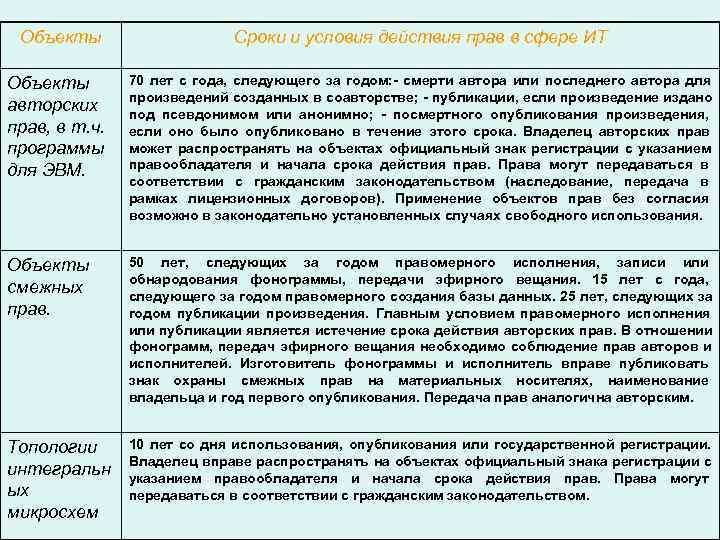  Объекты    Сроки и условия действия прав в сфере ИТ Объекты