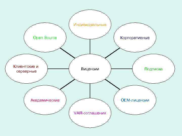    Индивидуальные  Open Source     Корпоративные Клиентские
