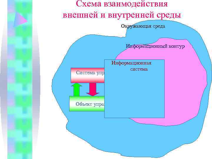   Схема взаимодействия внешней и внутренней среды    Окружающая среда 