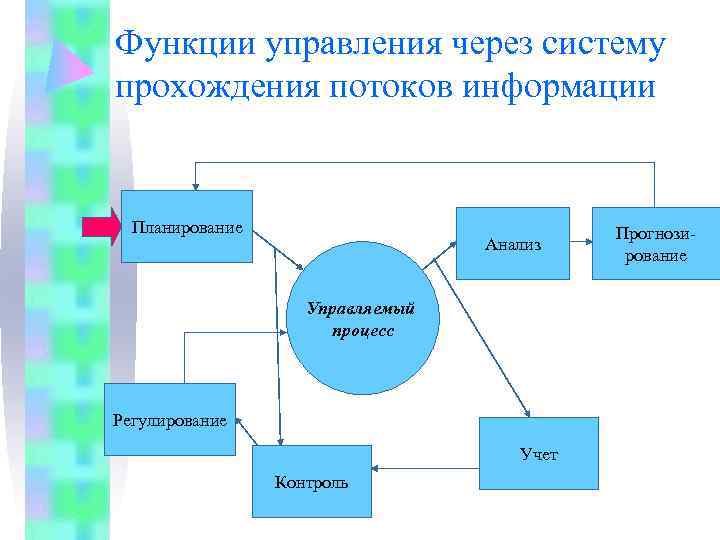 Функции управления через систему прохождения потоков информации Планирование     Прогнози- 