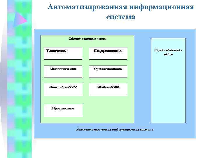Автоматизированная информационная   система    Обеспечивающая часть  Техническое  
