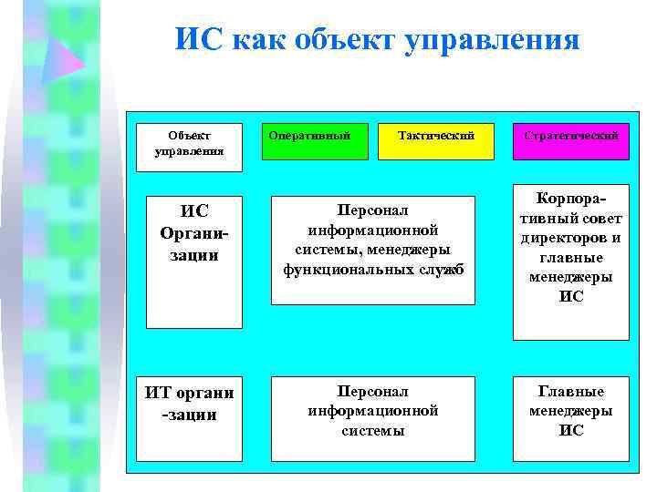   ИС как объект управления Объект Оперативный  Тактический  Стратегический управления 