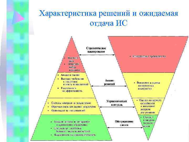 Характеристика решения. Характеристика уровней Лис и ожидаемая отдача.