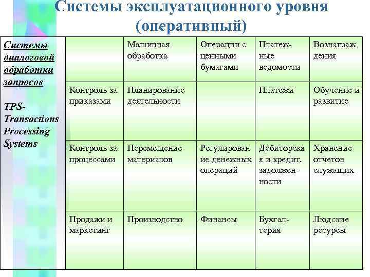    Системы эксплуатационного уровня    (оперативный) Системы   