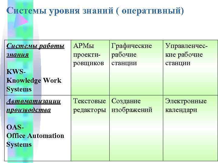 Системы уровня знаний ( оперативный)  Системы работы АРМы  Графические  Управленчес- знания