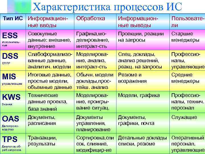     Характеристика процессов ИС Тип ИС Информацион-   Обработка 