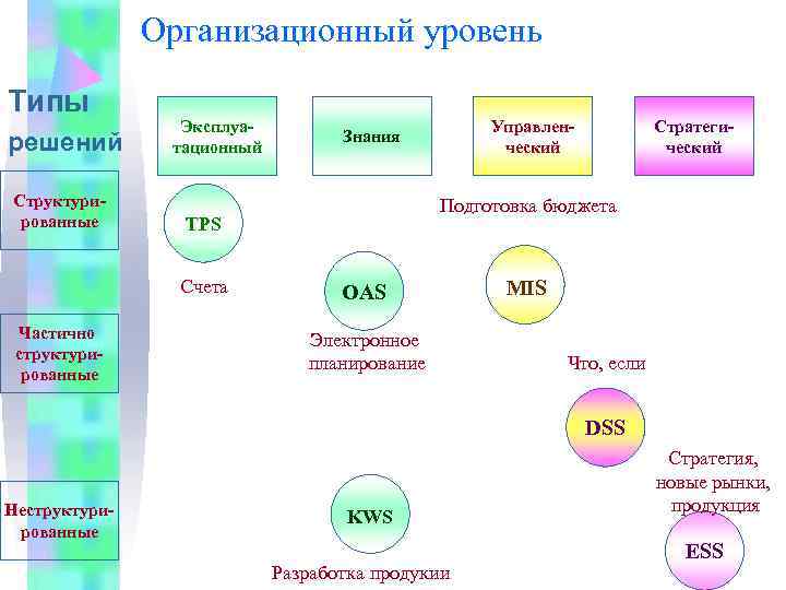     Организационный уровень Типы   Эксплуа-    