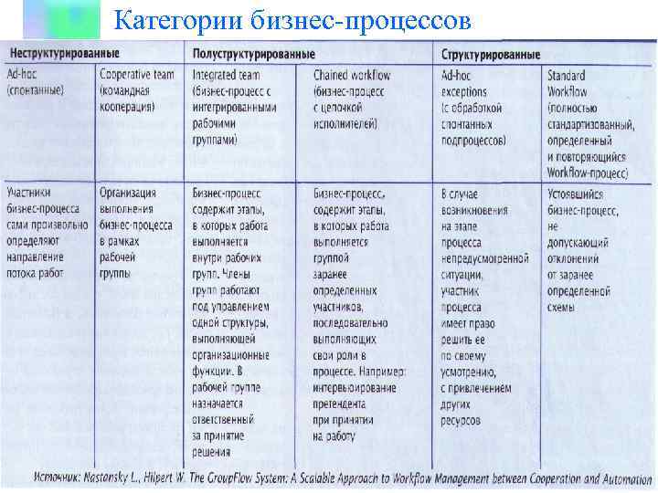 Категории бизнес-процессов 