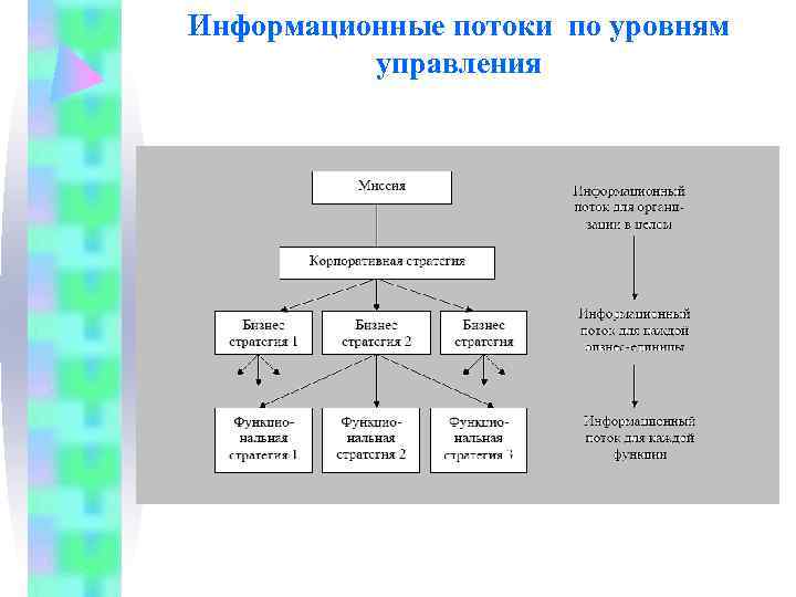 Информационные потоки по уровням  управления 